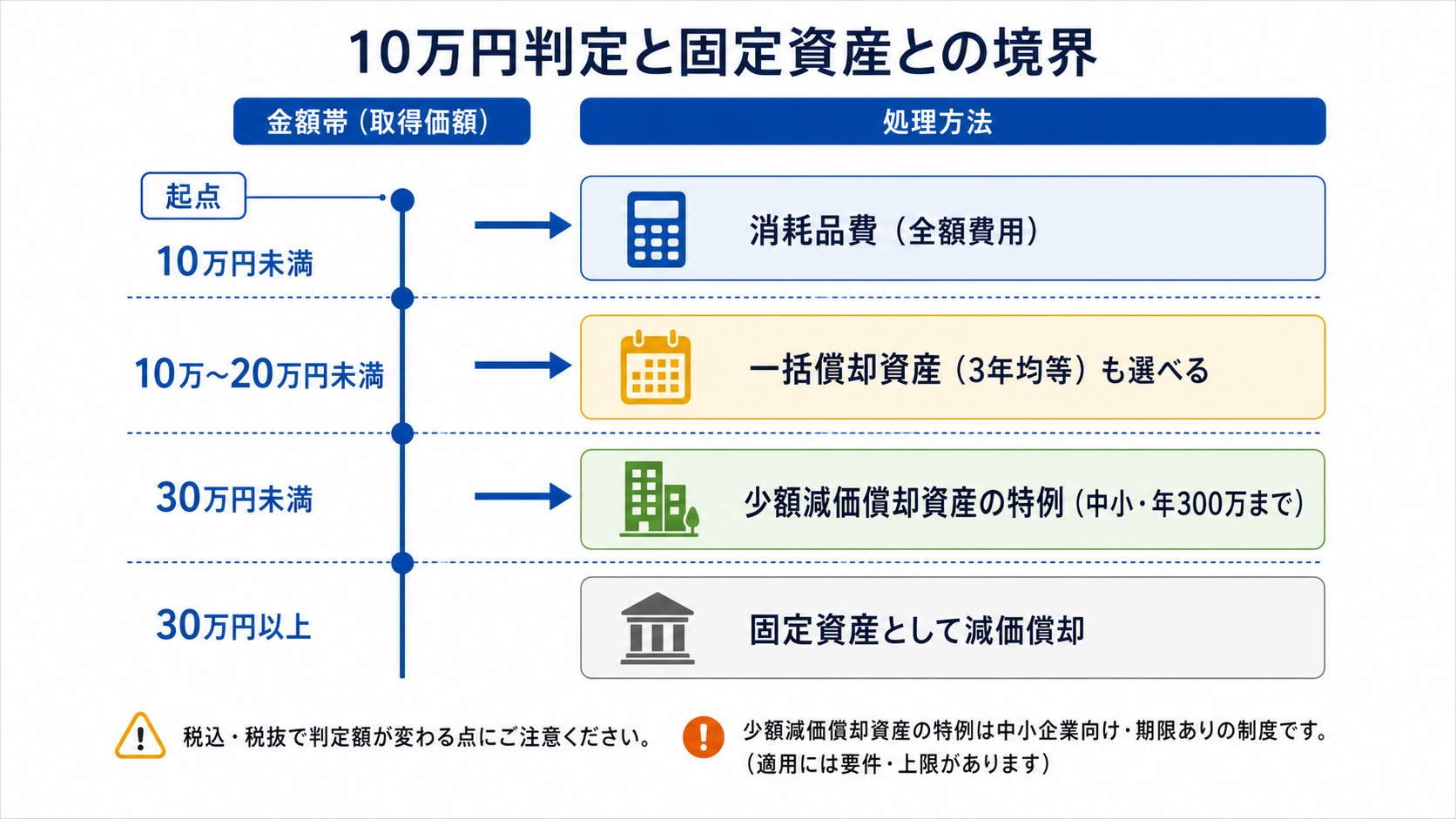 取得価額10万円・20万円・30万円の境界で処理が変わる判断フロー図