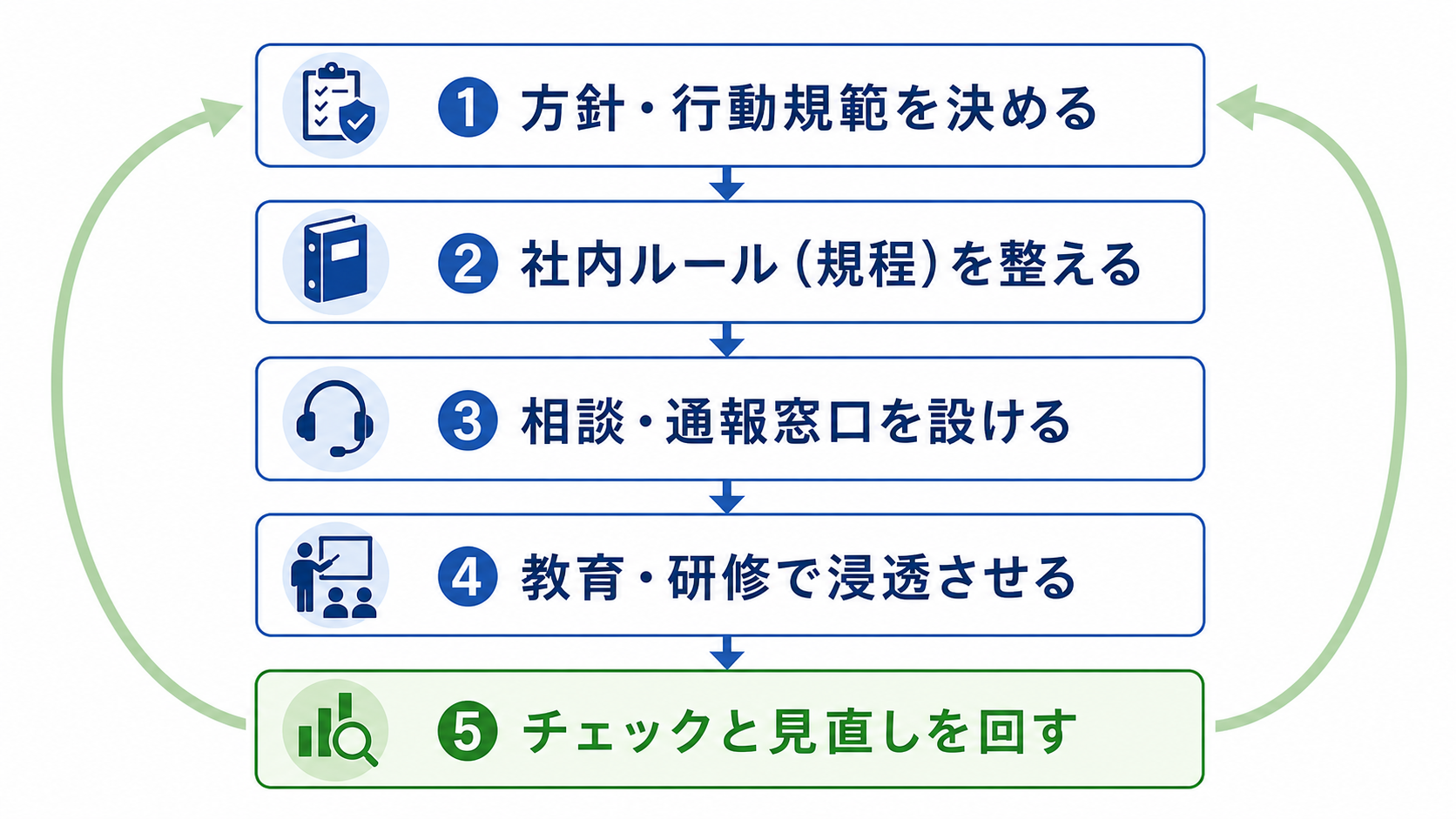 コンプライアンス体制の作り方（5ステップ）の図