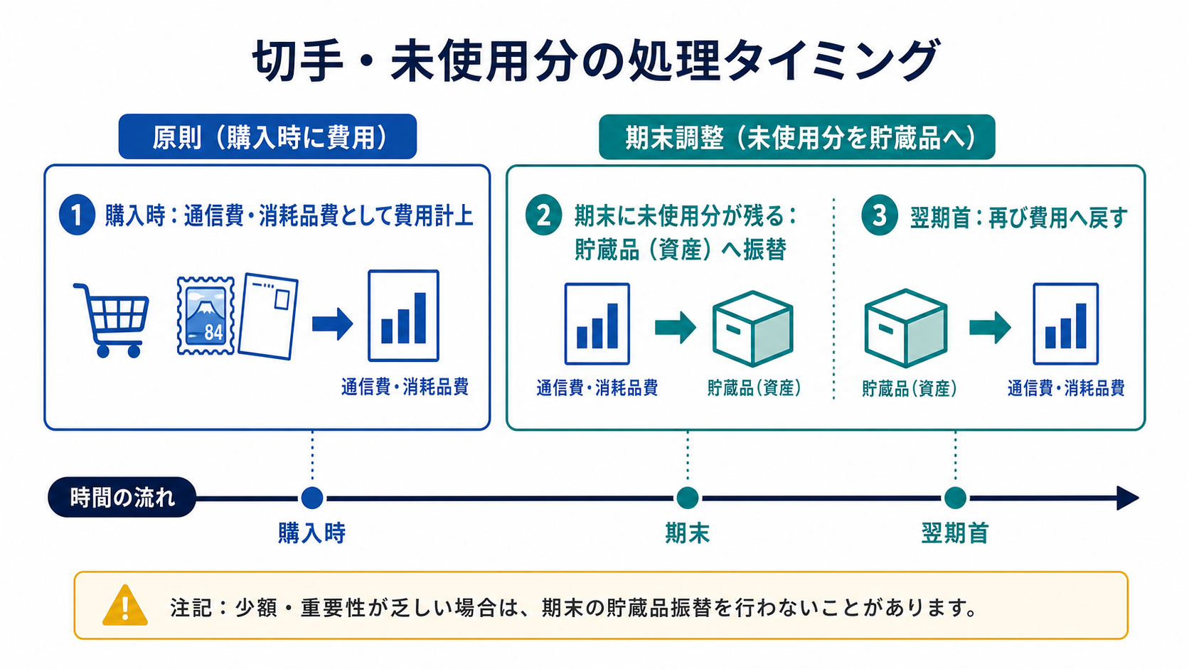 切手や消耗品の購入時の費用計上と期末未使用分の貯蔵品振替を対比した図