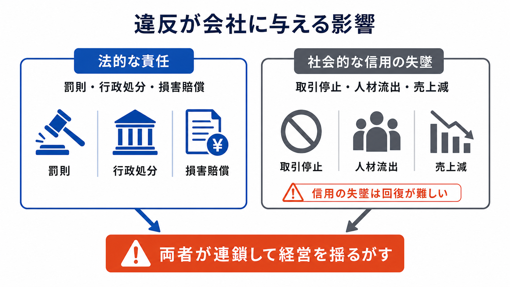 コンプライアンス違反が会社に与える影響（法的責任・信用失墜）の図