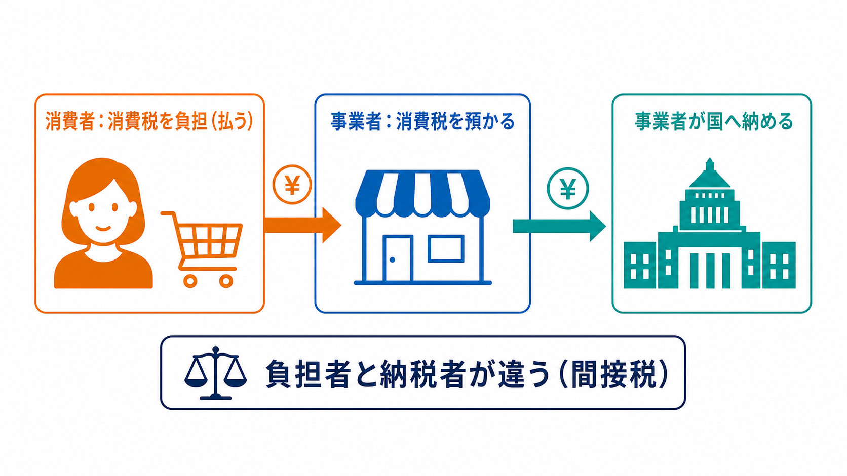 消費者が負担し事業者が預かって国に納める消費税の流れを示す図