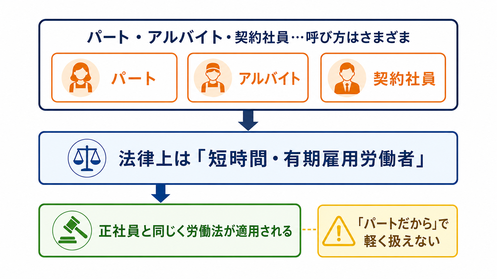 パート・アルバイトの法律上の位置づけの図