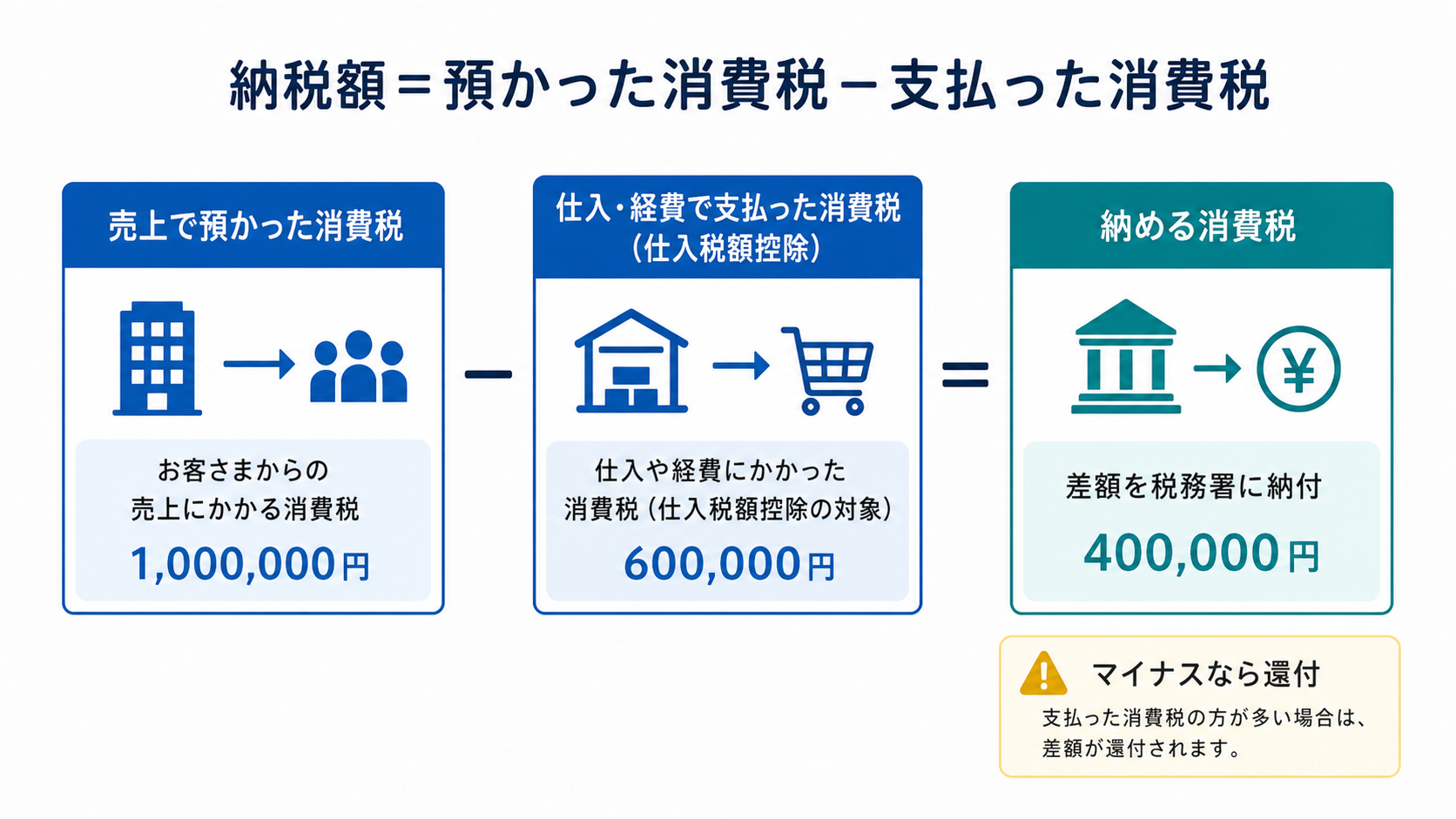 預かった消費税から支払った消費税を引いて納税額を出す仕組みの図