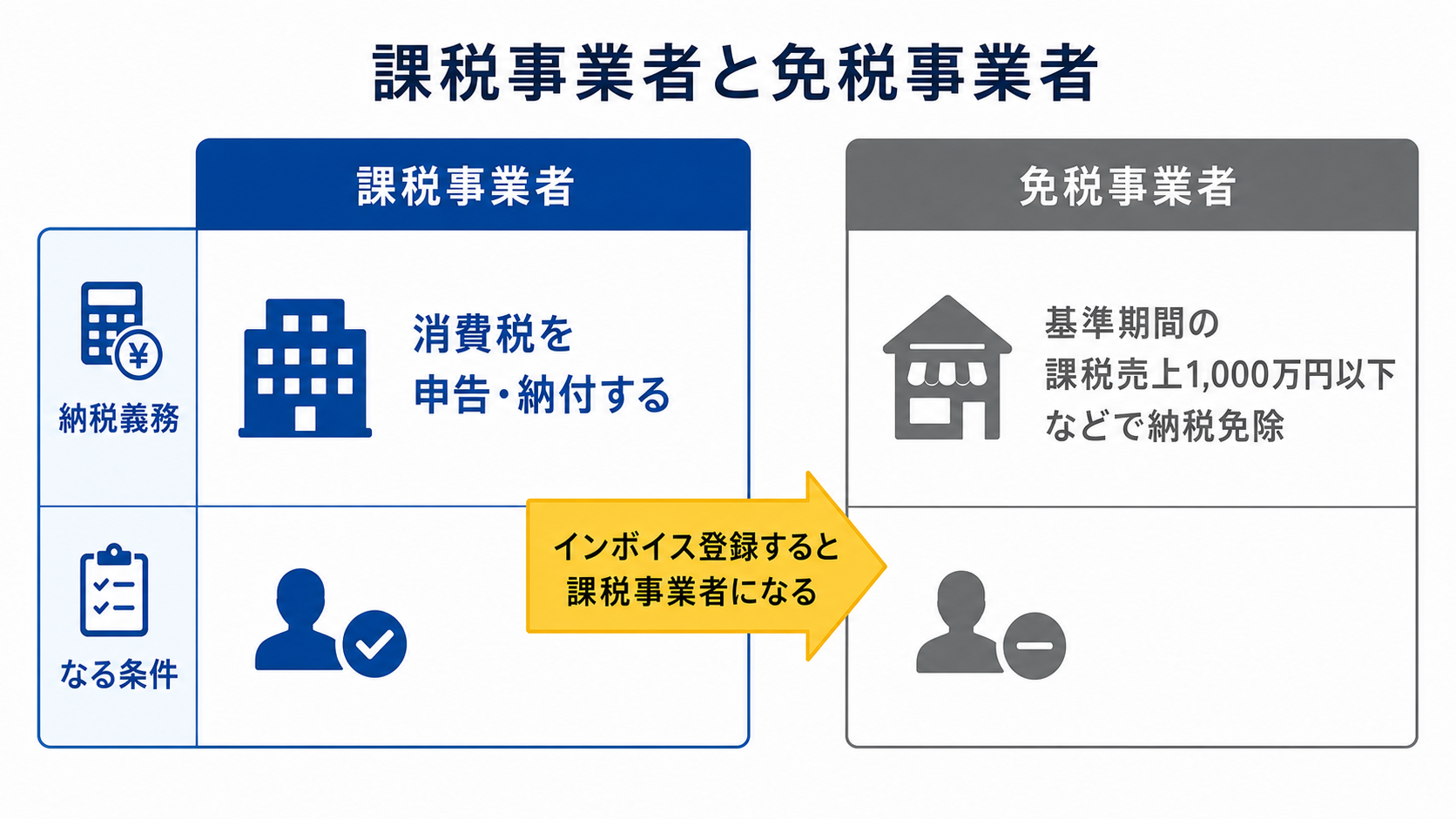 課税事業者と免税事業者の違いとインボイスとの関係を示す図