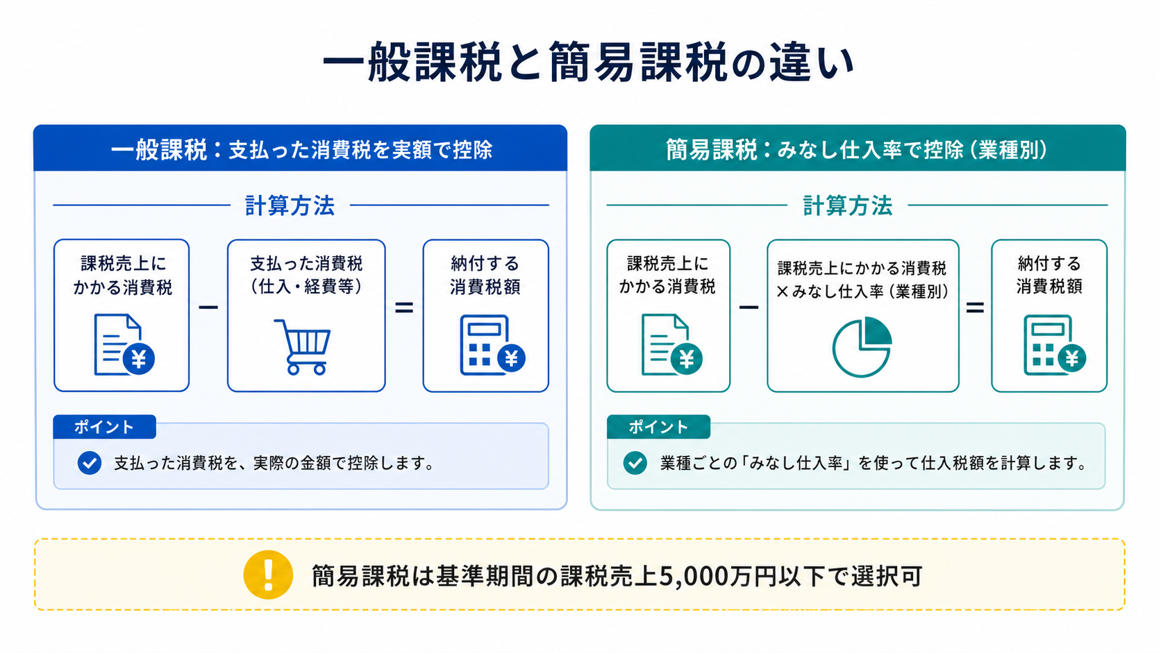 一般課税と簡易課税の計算方法の違いを対比した図