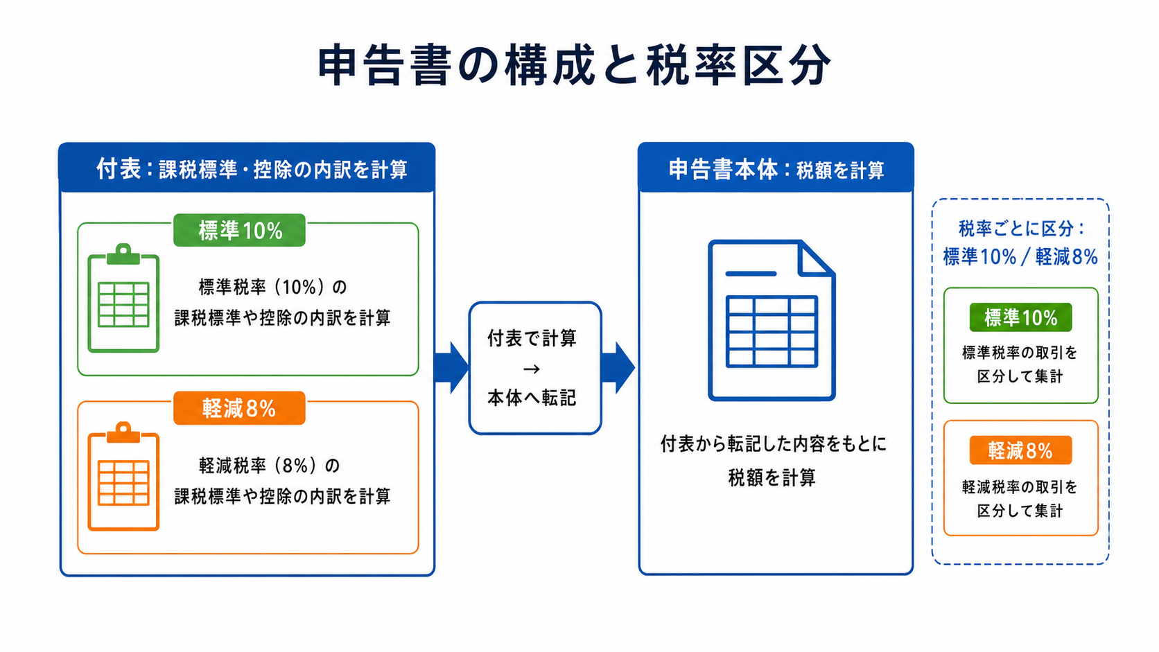消費税申告書の本体と付表の関係、標準10%・軽減8%の税率区分を示す図