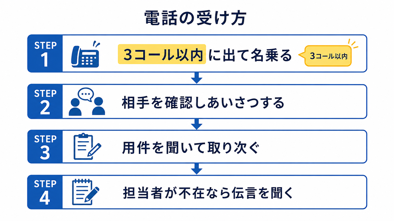 ビジネス電話の受け方の流れ図