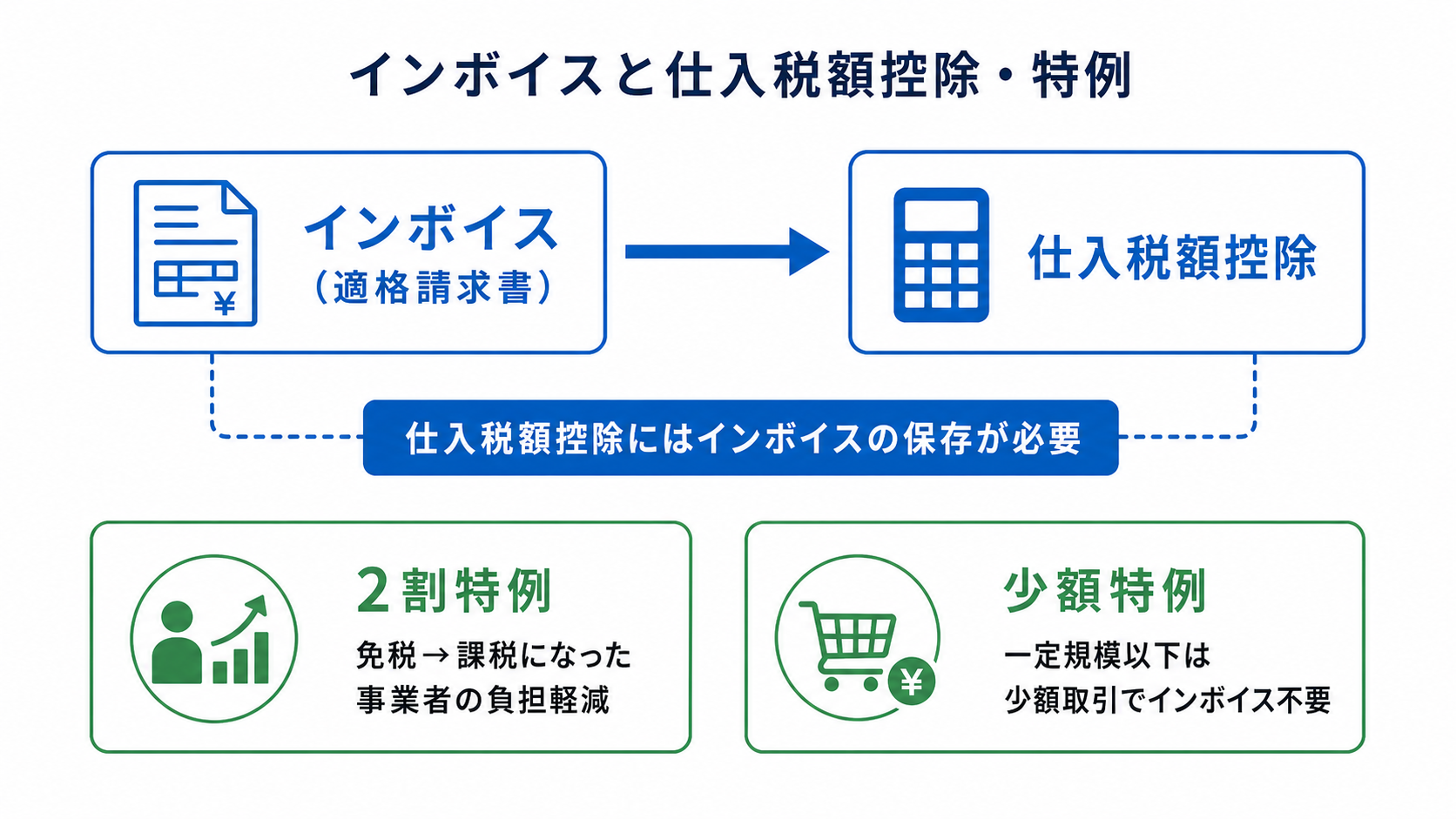 インボイスと仕入税額控除の関係・2割特例・少額特例を示す図