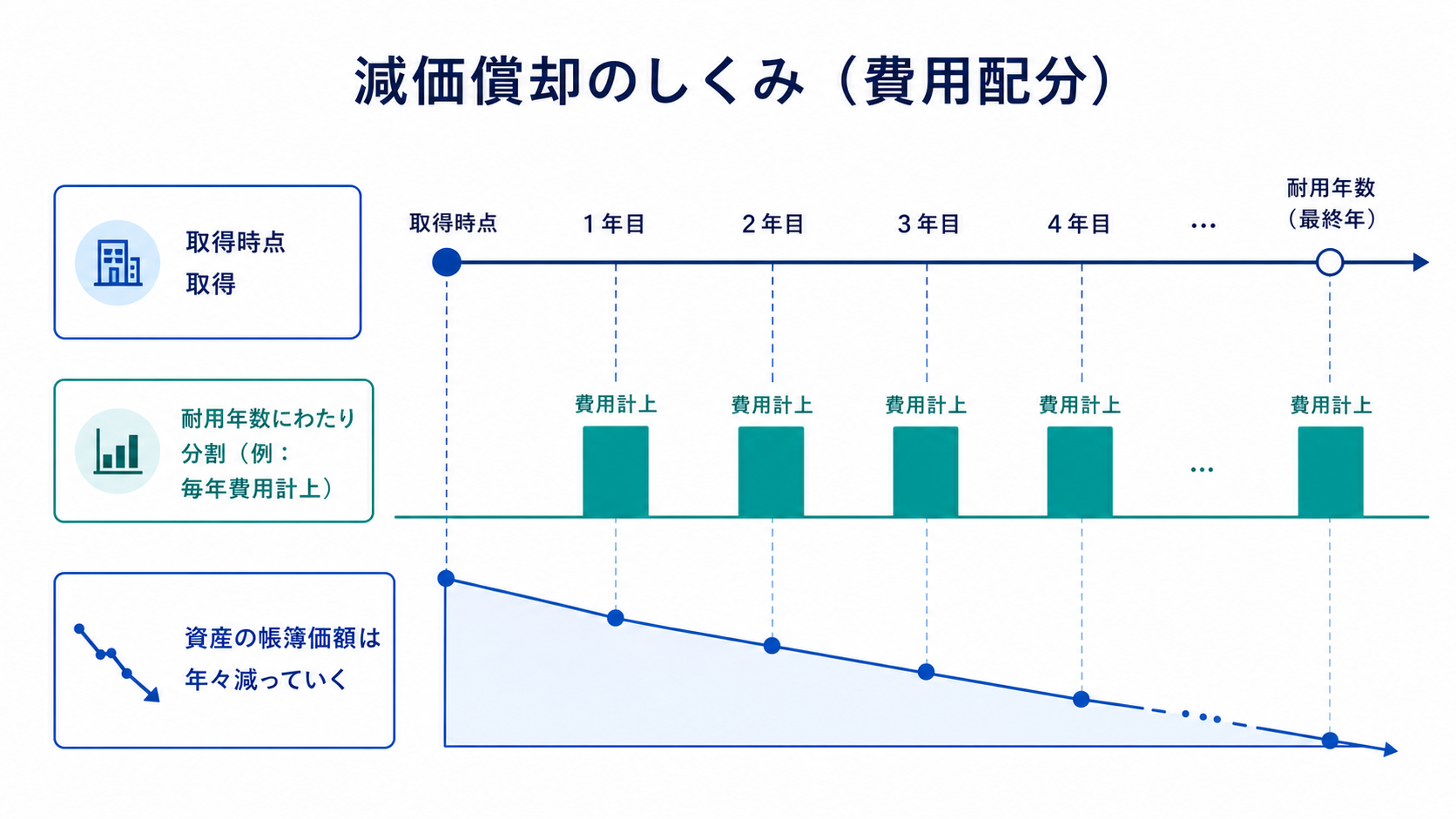 取得価額を耐用年数にわたって費用配分する減価償却のしくみを示す図