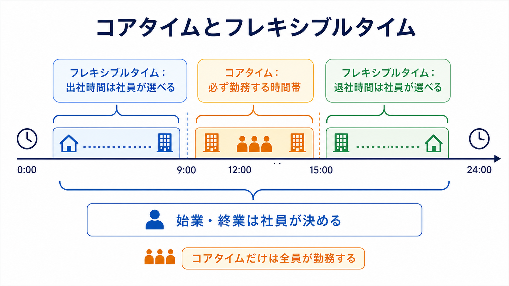 フレックスタイム制のコアタイムとフレキシブルタイムの図