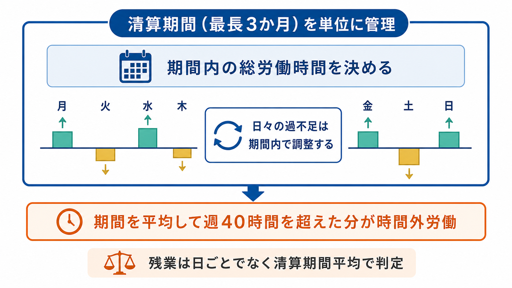 フレックスタイム制の清算期間と総労働時間の図