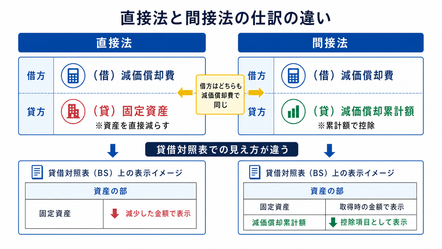 減価償却の直接法と間接法の仕訳と貸借対照表表示の違いを対比した図