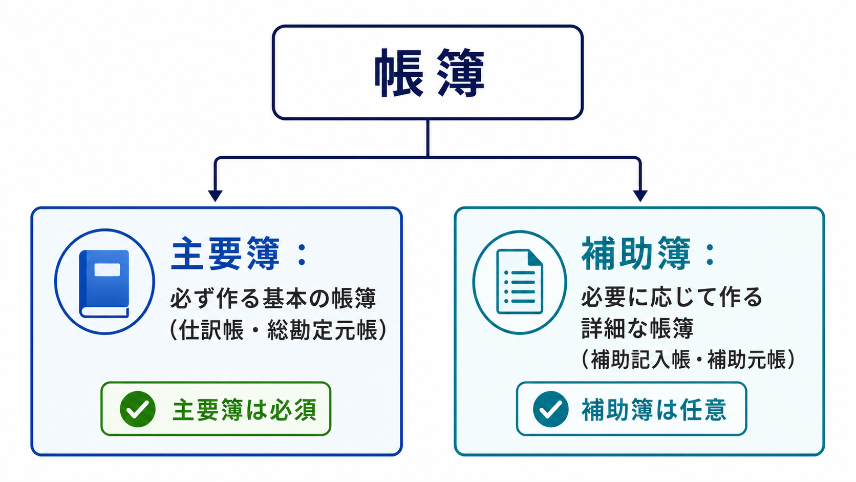 帳簿の分類（主要簿・補助簿）の図