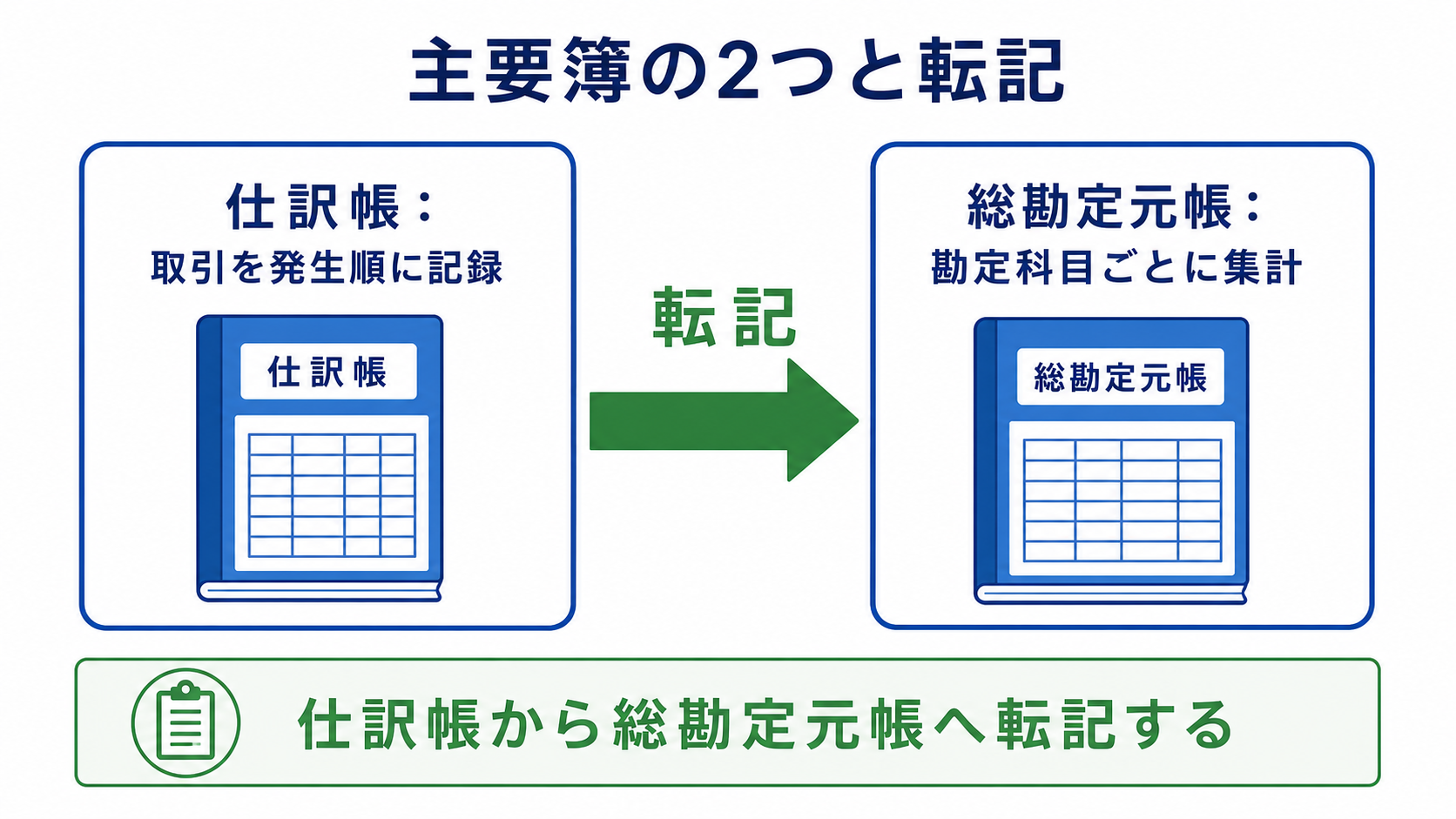 主要簿（仕訳帳と総勘定元帳）と転記の図
