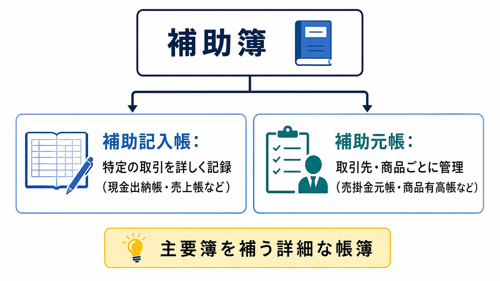 補助簿の種類（補助記入帳・補助元帳）の分類図
