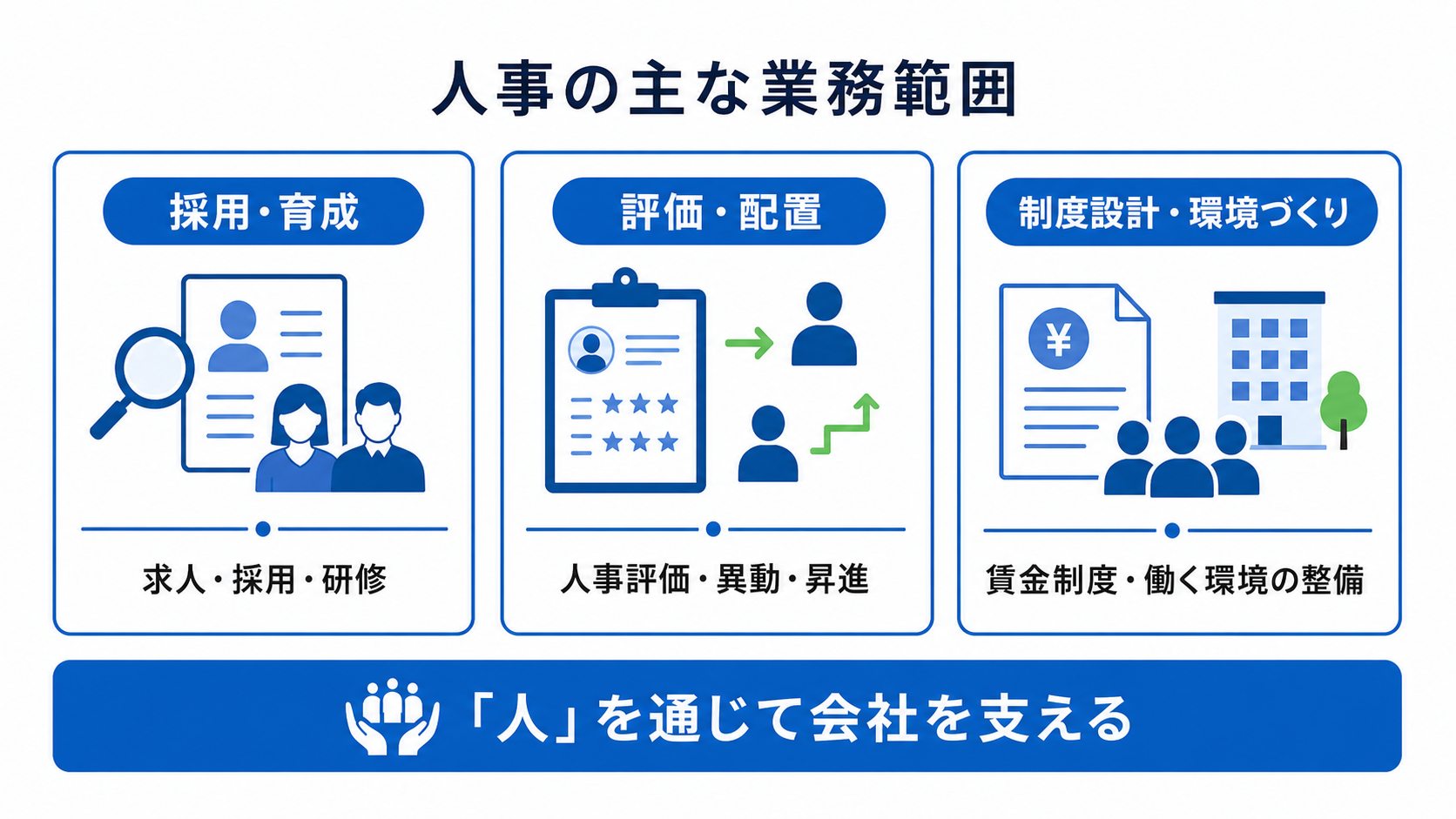 人事の主な業務範囲(採用育成・評価配置・制度設計)の分類図