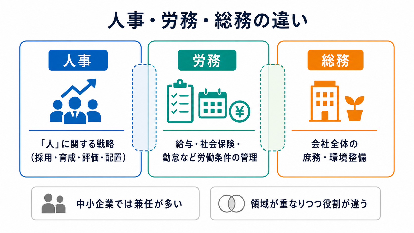 人事・労務・総務の役割の違いの比較図