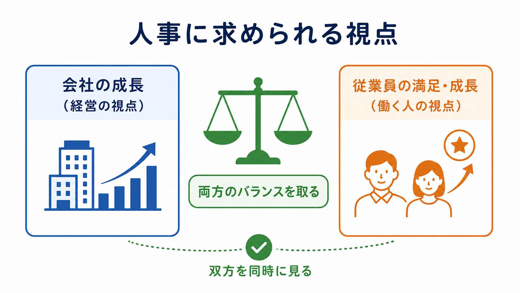 人事に求められる視点(会社の成長と従業員の双方)の図