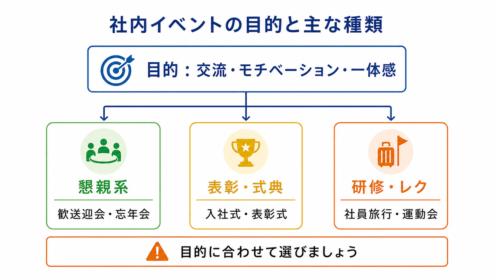 社内イベントの目的と懇親・表彰・研修レクなど主な種類を示す図