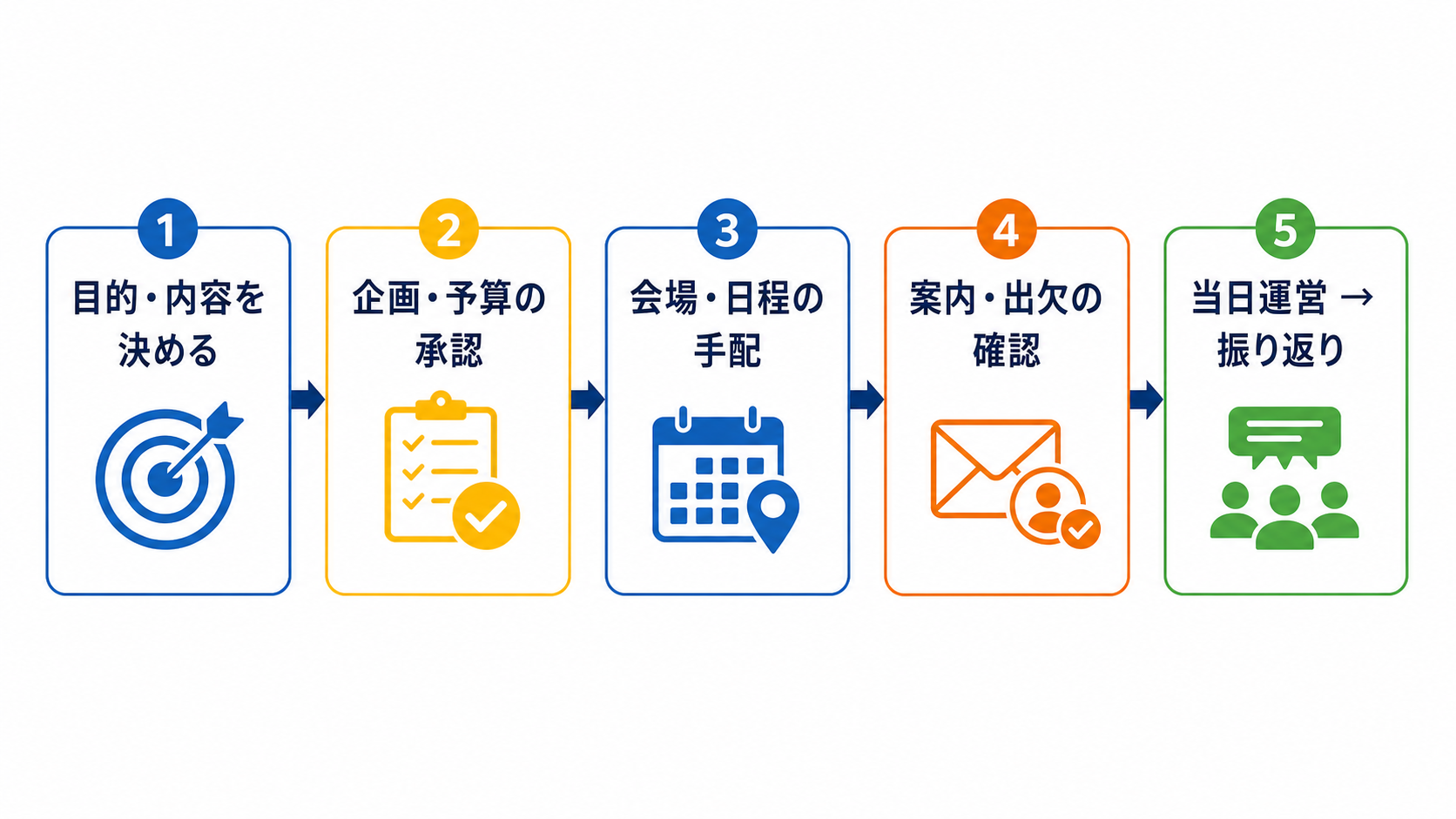 目的設定から企画・会場手配・案内・当日運営・振り返りまでの社内イベントの進め方を示す図