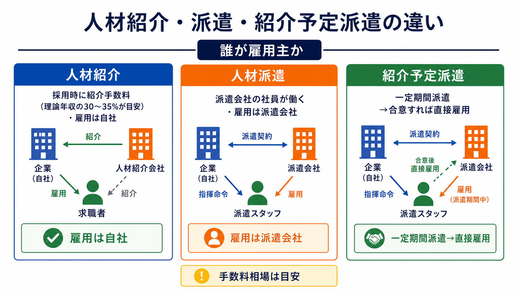 人材紹介・人材派遣・紹介予定派遣の違いの比較図