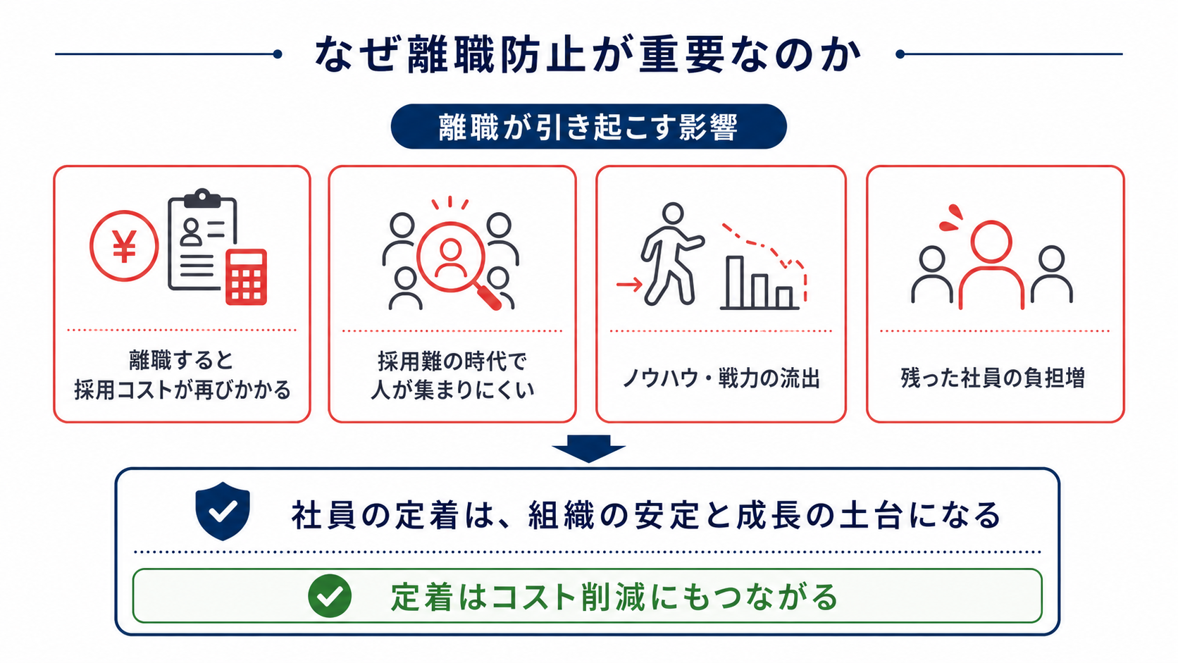 離職が採用コストや採用難・ノウハウ流出につながり離職防止が重要なことを示す図