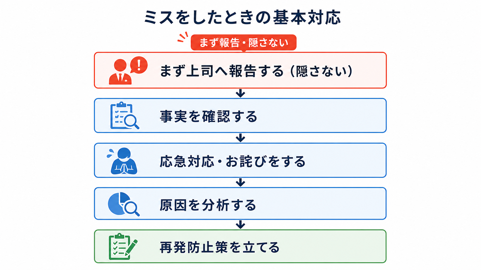 仕事でミスをしたときの基本対応の流れ図