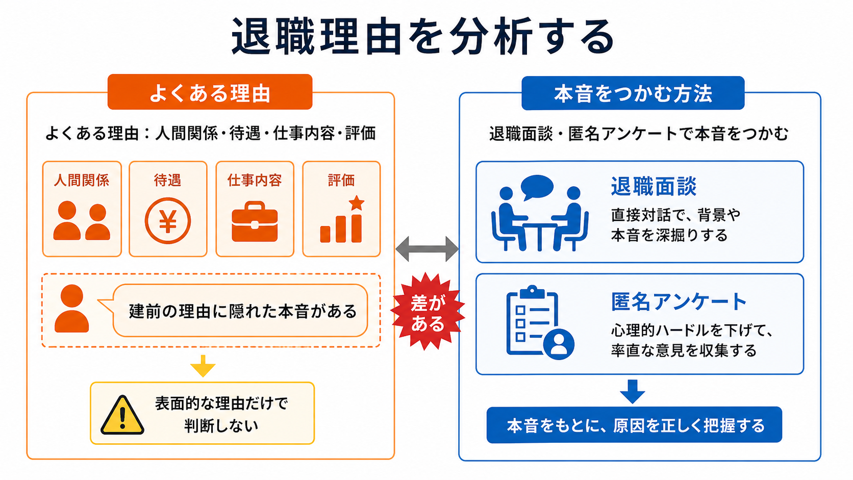 よくある退職理由と退職面談・匿名アンケートで本音をつかむ方法を示す図