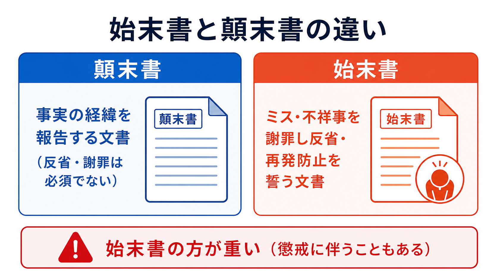 始末書と顛末書の違いの比較図