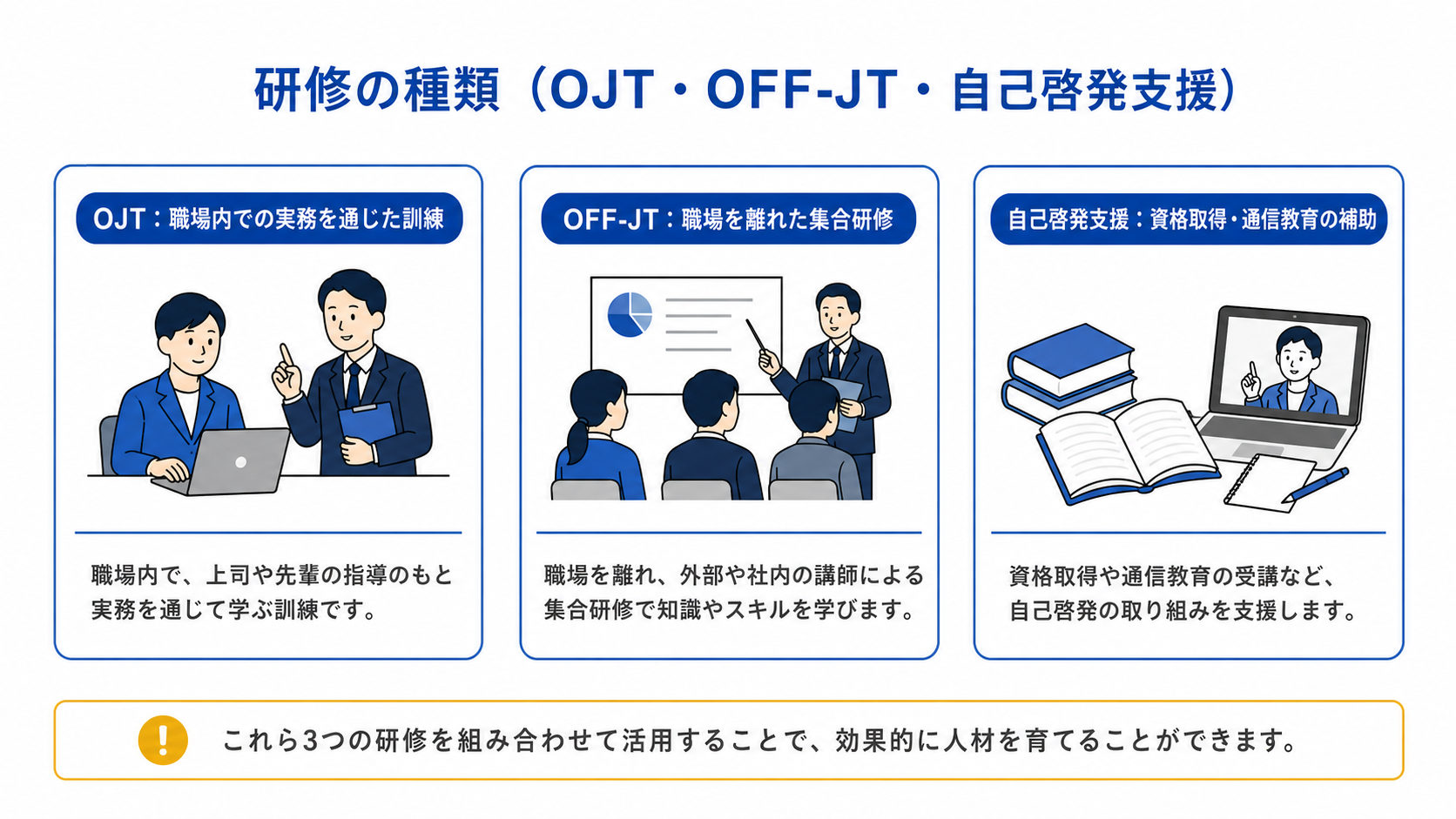 OJT・OFF-JT・自己啓発支援の研修の種類を整理した図