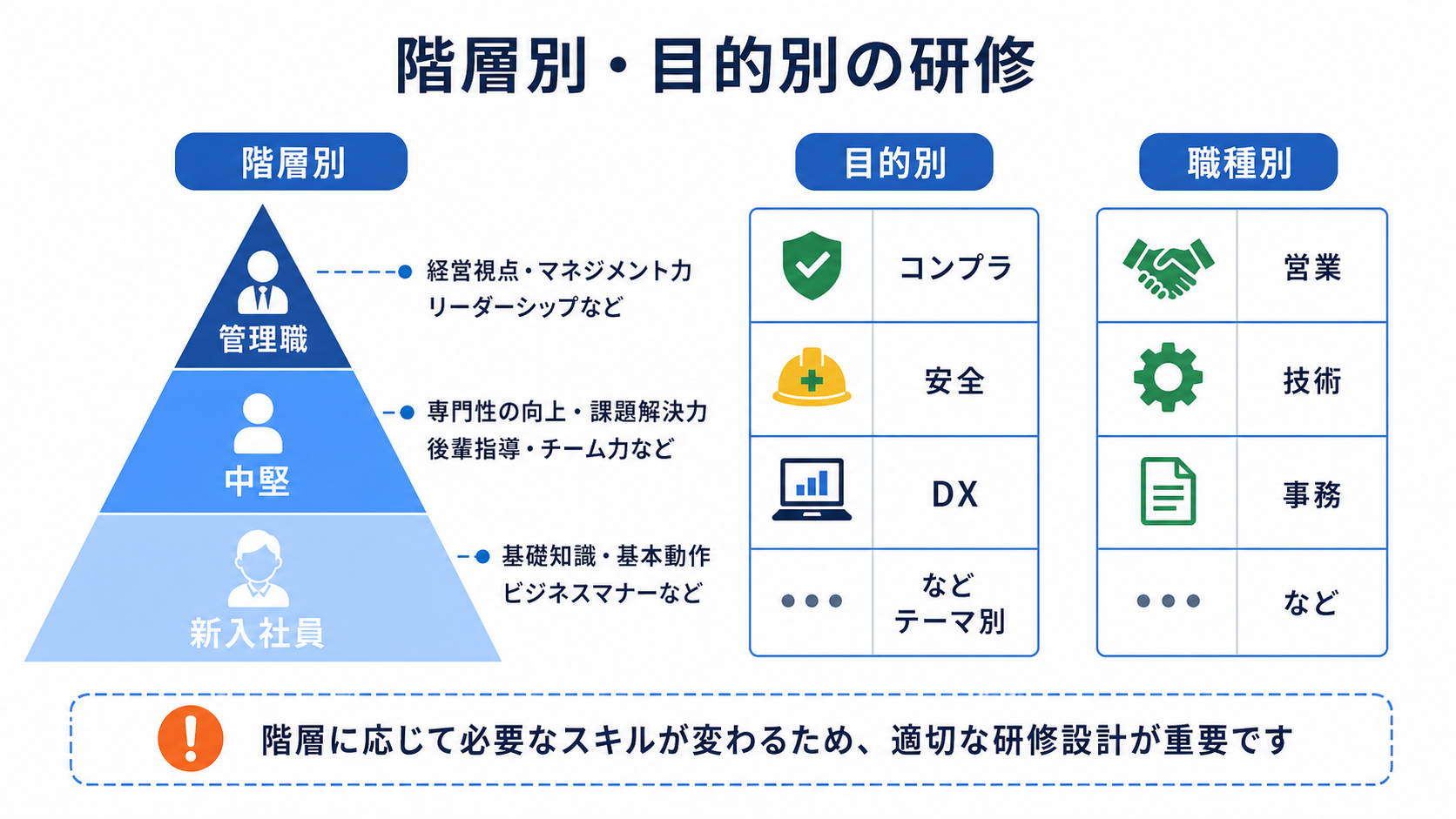 階層別（新入社員・中堅・管理職）と目的別・職種別の研修を示す図