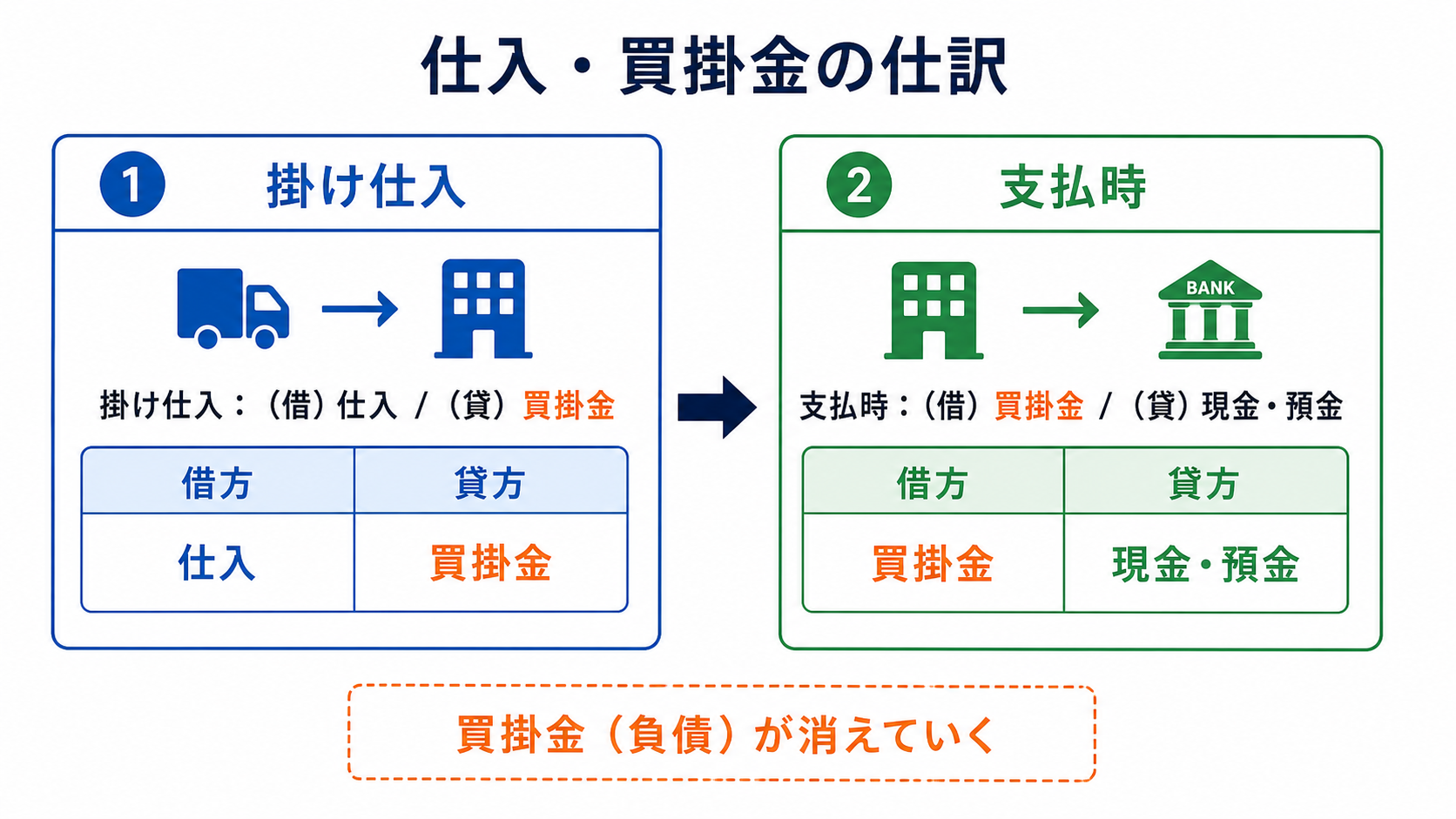 掛け仕入と買掛金支払いの2段階の仕訳フロー図