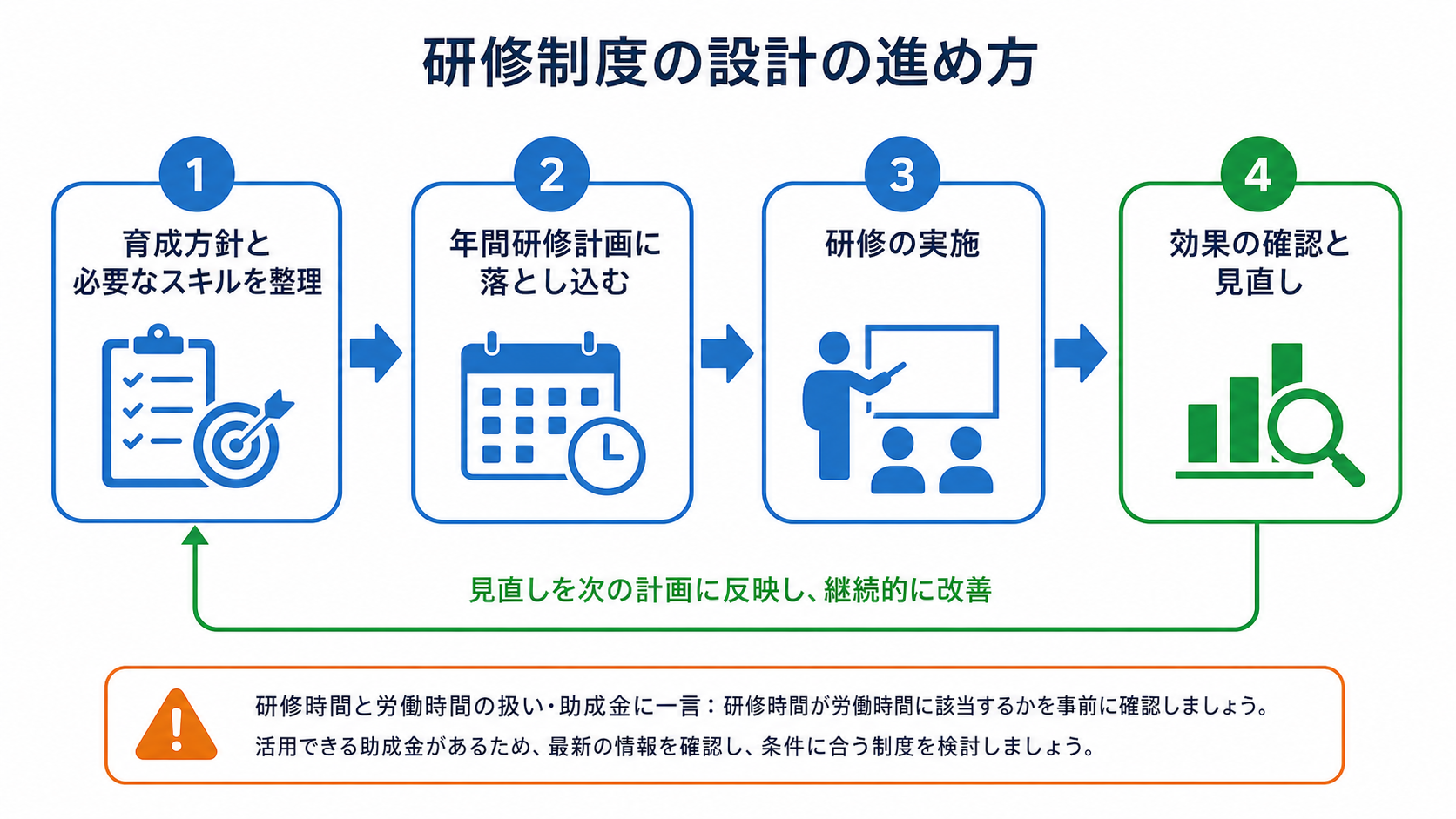 育成方針の整理から年間計画・実施・効果確認までの研修制度設計の流れを示す図