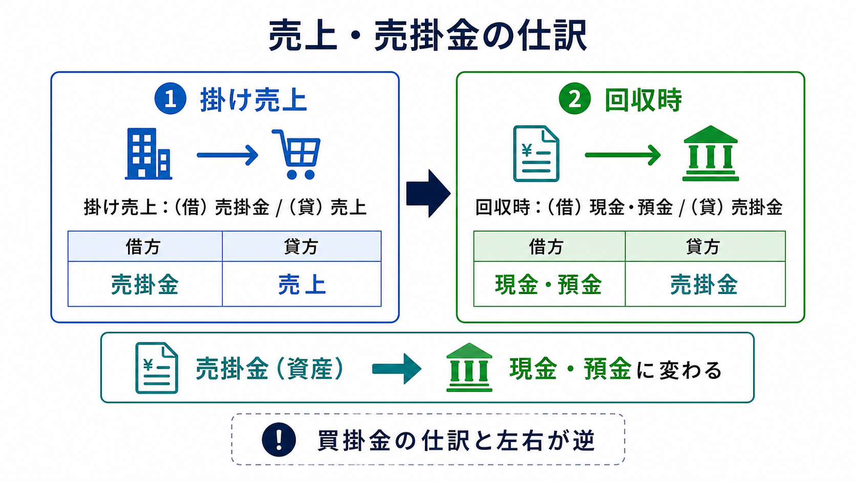 掛け売上と売掛金回収の2段階の仕訳フロー図