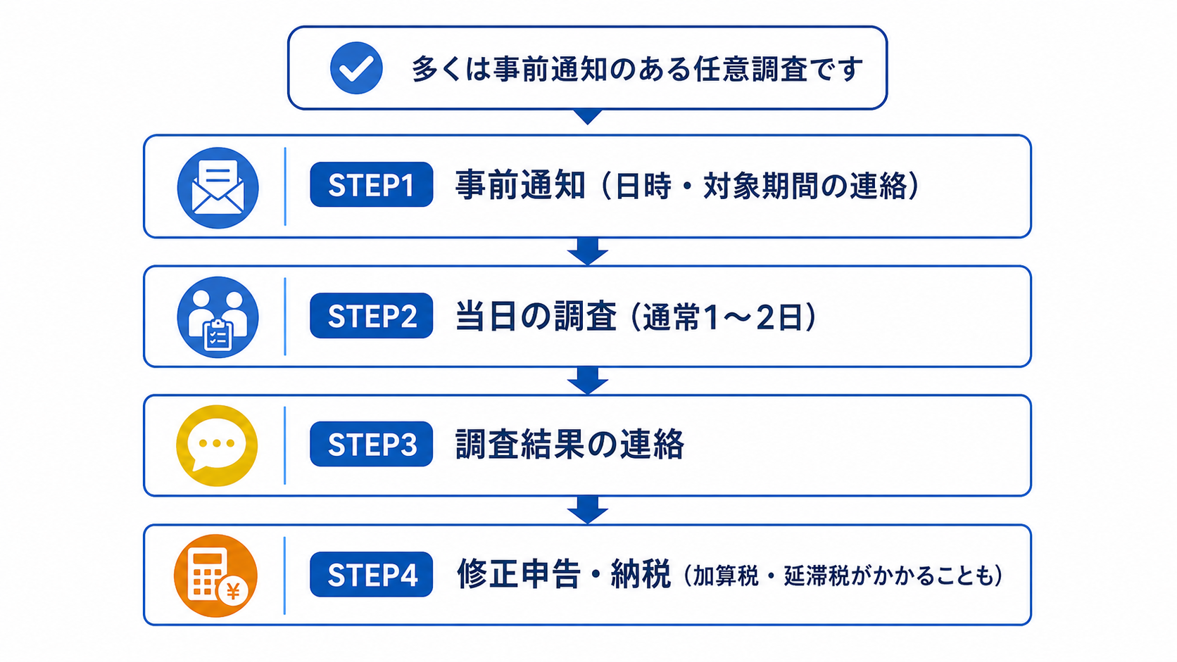 税務調査の流れ（事前通知から修正申告まで）の図