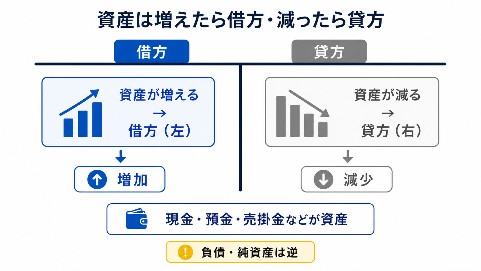 資産が増えたら借方・減ったら貸方という仕訳の基本ルールを示すT字勘定図