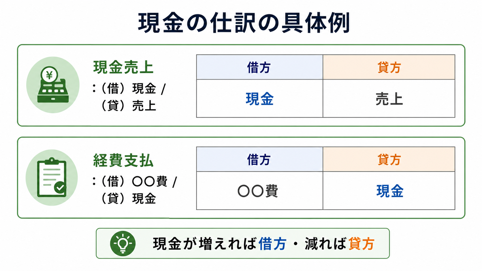 現金売上と現金での経費支払いの仕訳の具体例を示した図