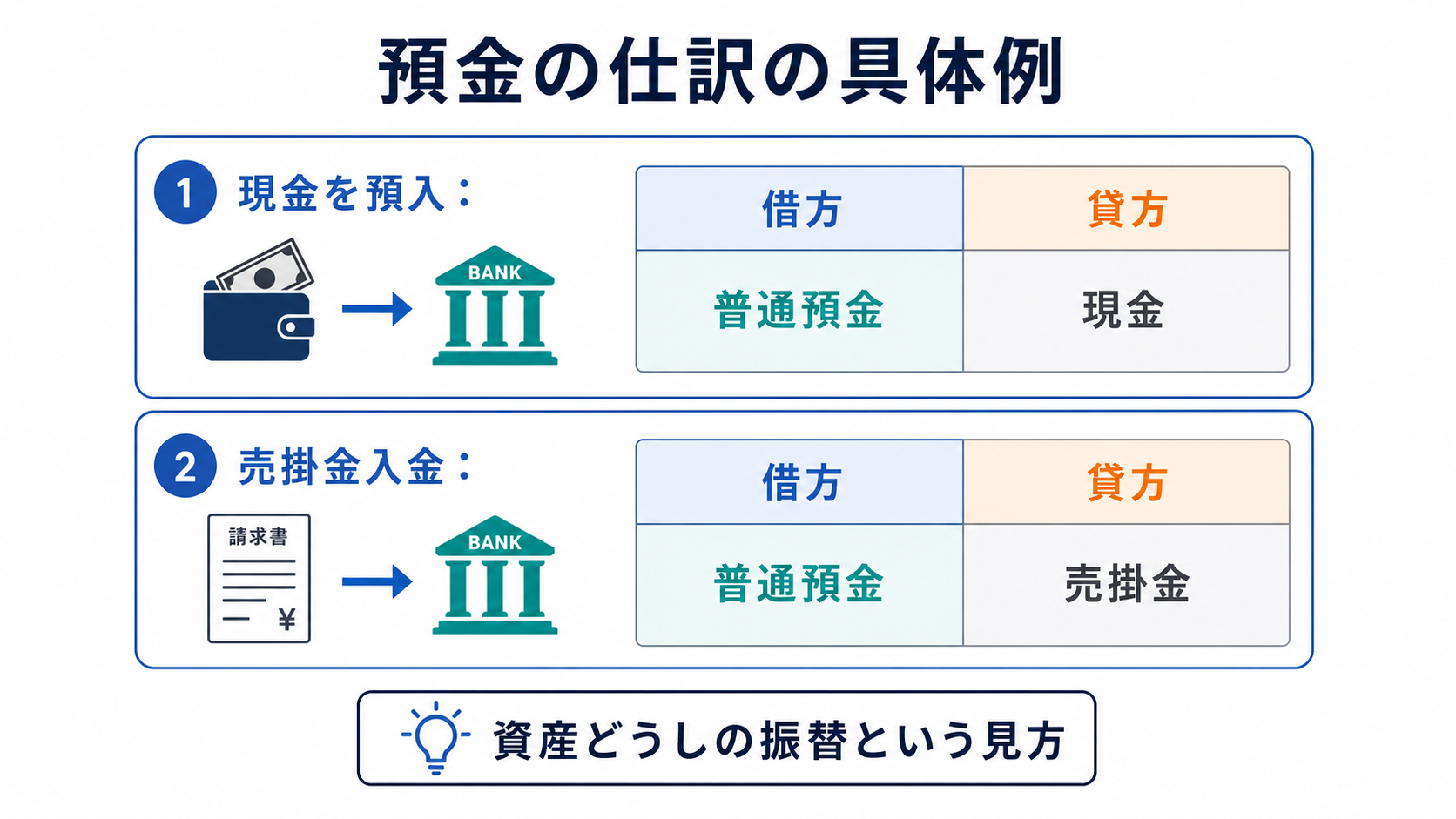 現金の預け入れと売掛金入金の仕訳の具体例を示した図
