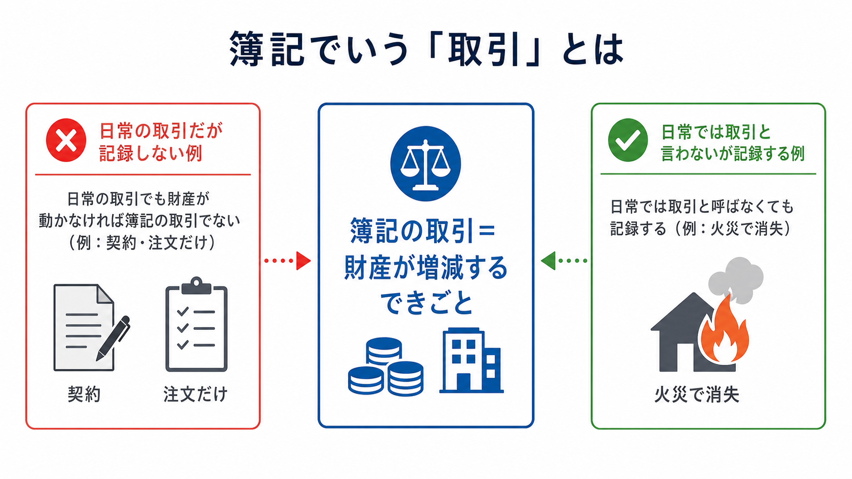 簿記の取引＝財産の増減と、日常の取引とのズレを示した図