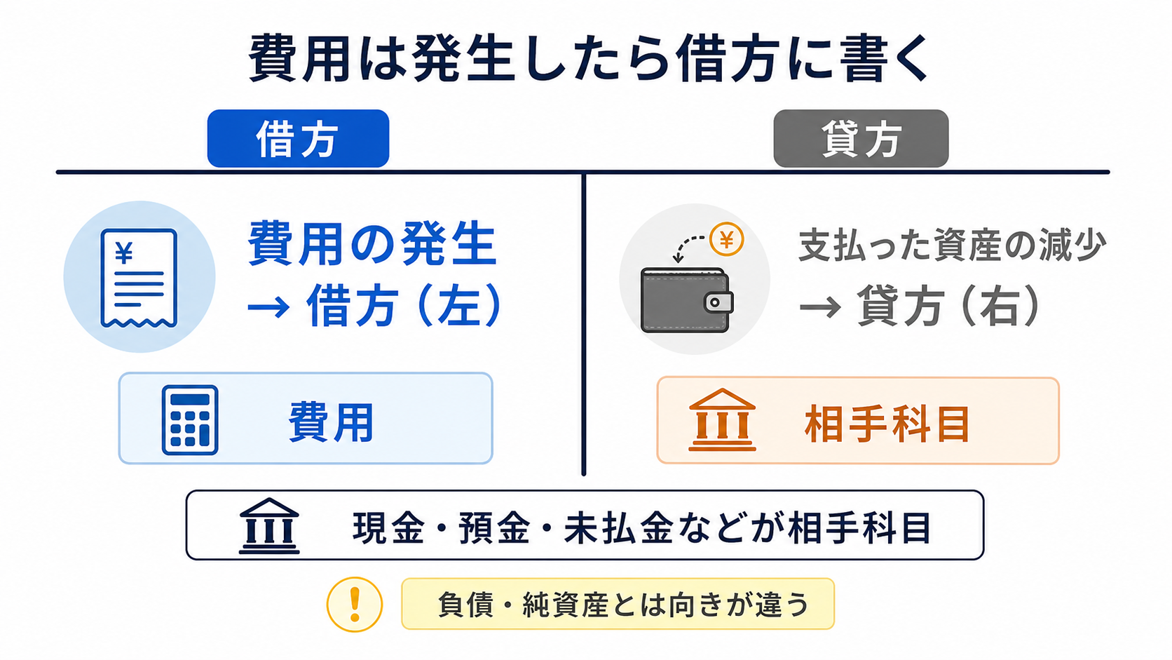 費用は発生したら借方に書くという経費仕訳の基本を示すT字勘定図