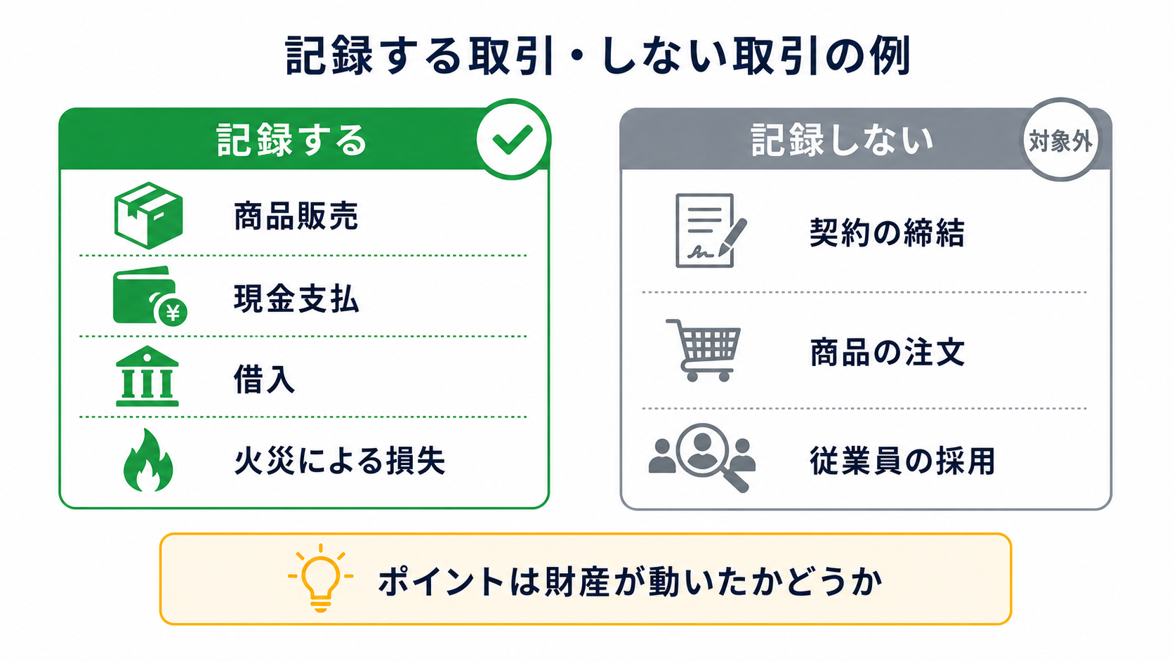 記録する取引と記録しない取引の具体例を対比した図