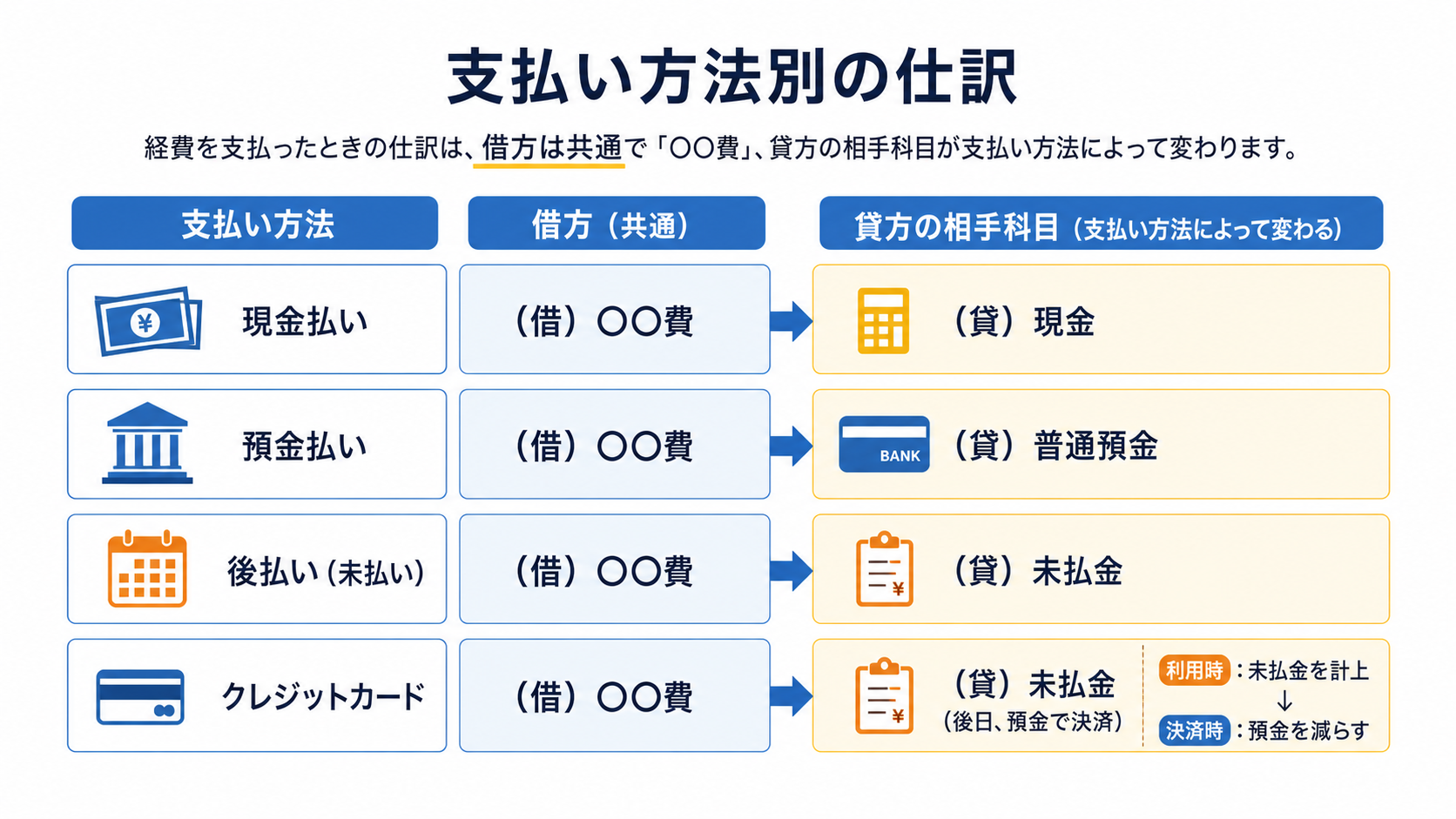 現金・預金・未払い・クレジットカードなど支払い方法別の経費仕訳の一覧図