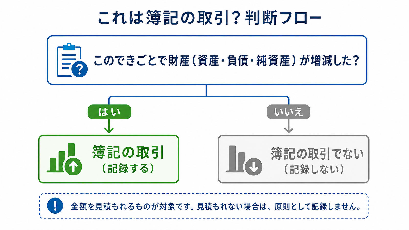 財産が増減したかで簿記の取引か判断するフロー図