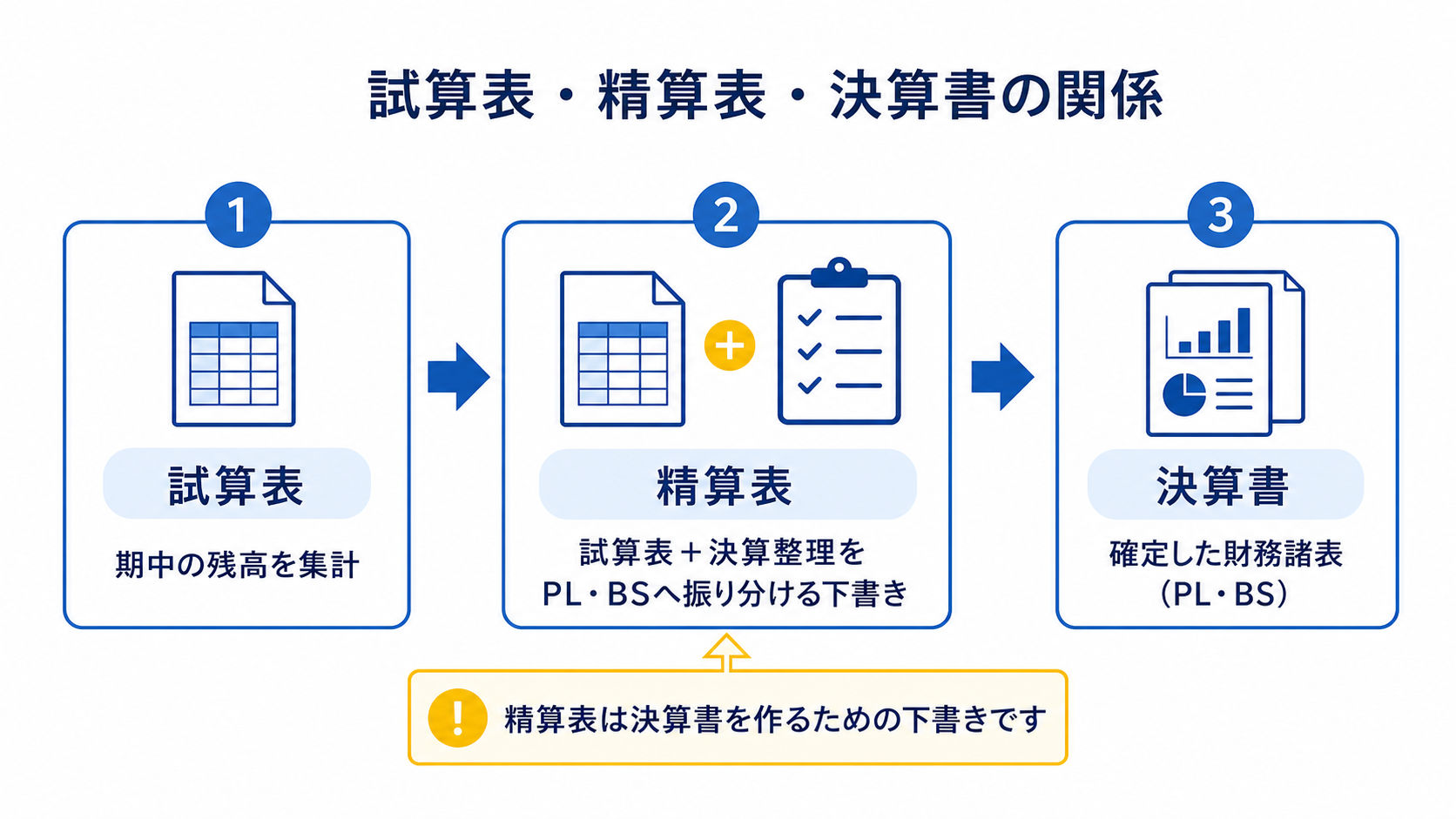 試算表・精算表・決算書の関係の図