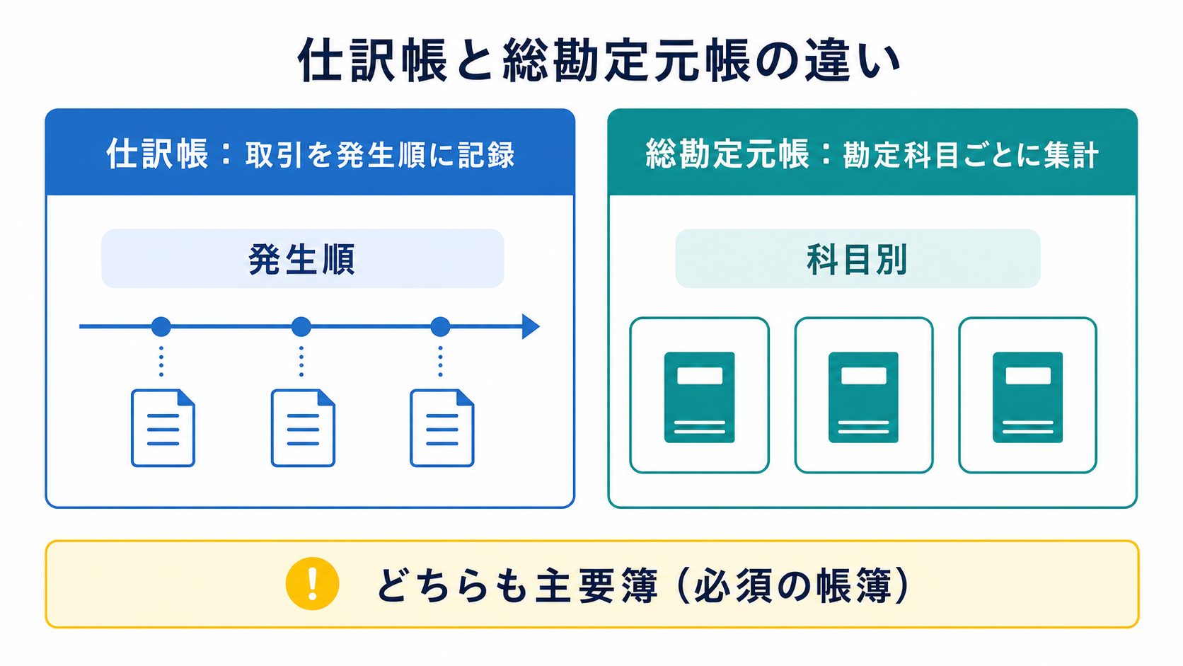 発生順の仕訳帳と科目別の総勘定元帳の違いを対比した図
