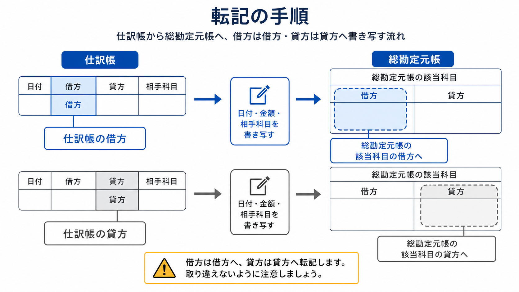 仕訳帳から総勘定元帳へ借方貸方をそのまま書き写す転記の手順図