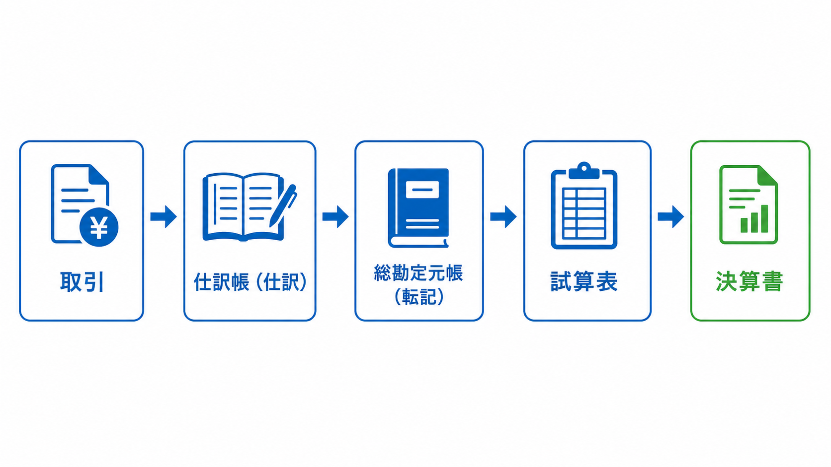 取引から仕訳帳・総勘定元帳・試算表・決算書までの流れを示すフロー図