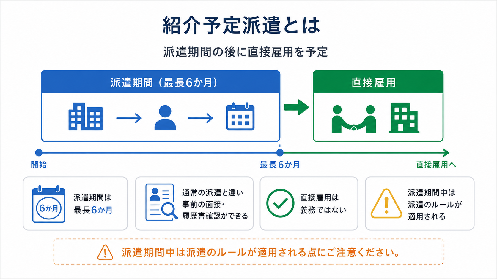 派遣期間の後に直接雇用を予定する紹介予定派遣の仕組みを示す図