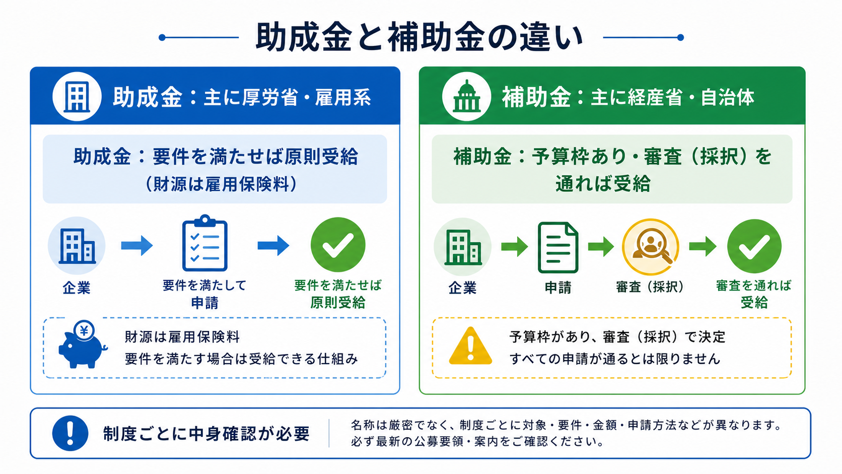 助成金と補助金の違いの比較図