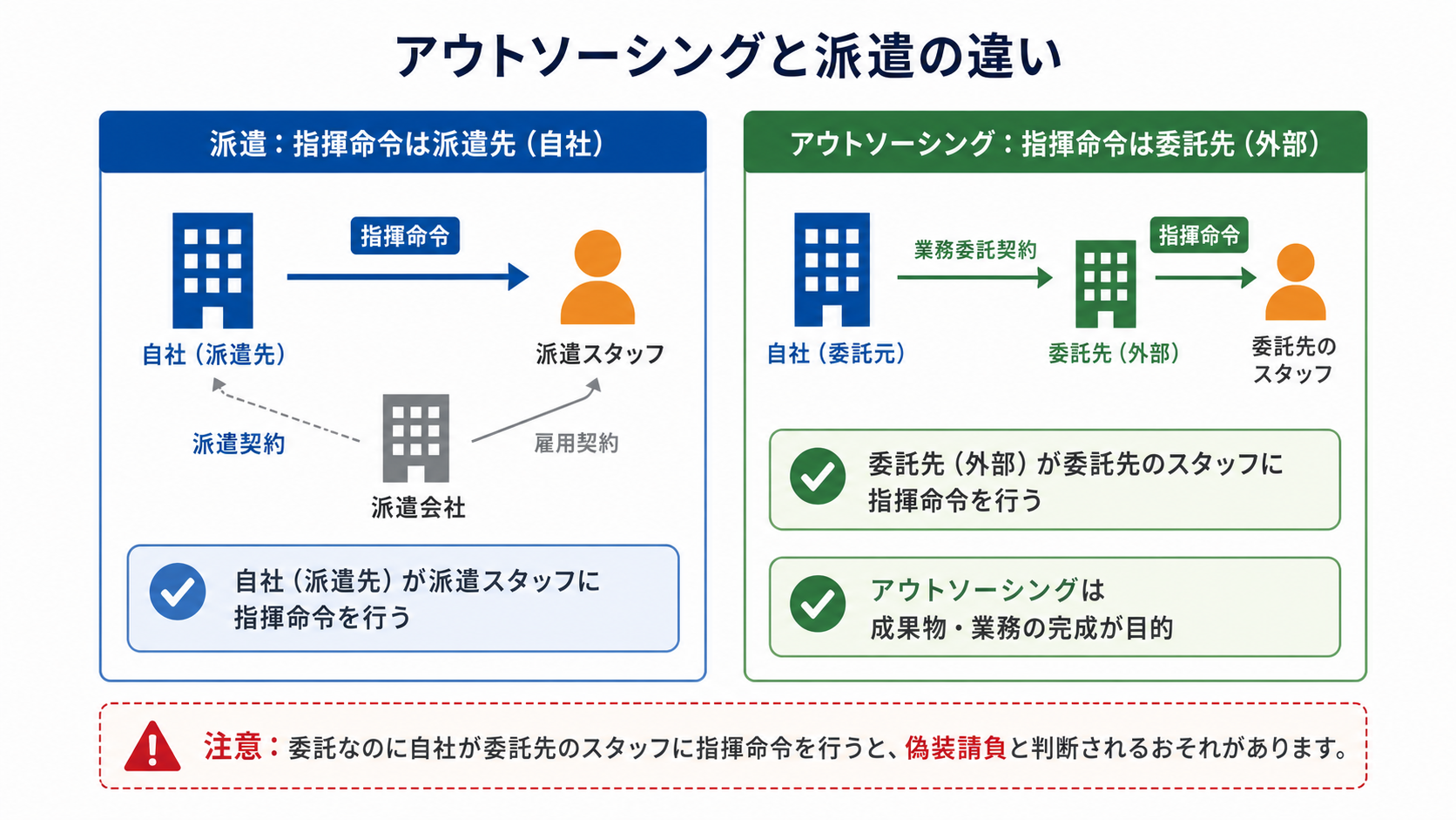 アウトソーシング(業務委託)と派遣の指揮命令の違いを対比した図